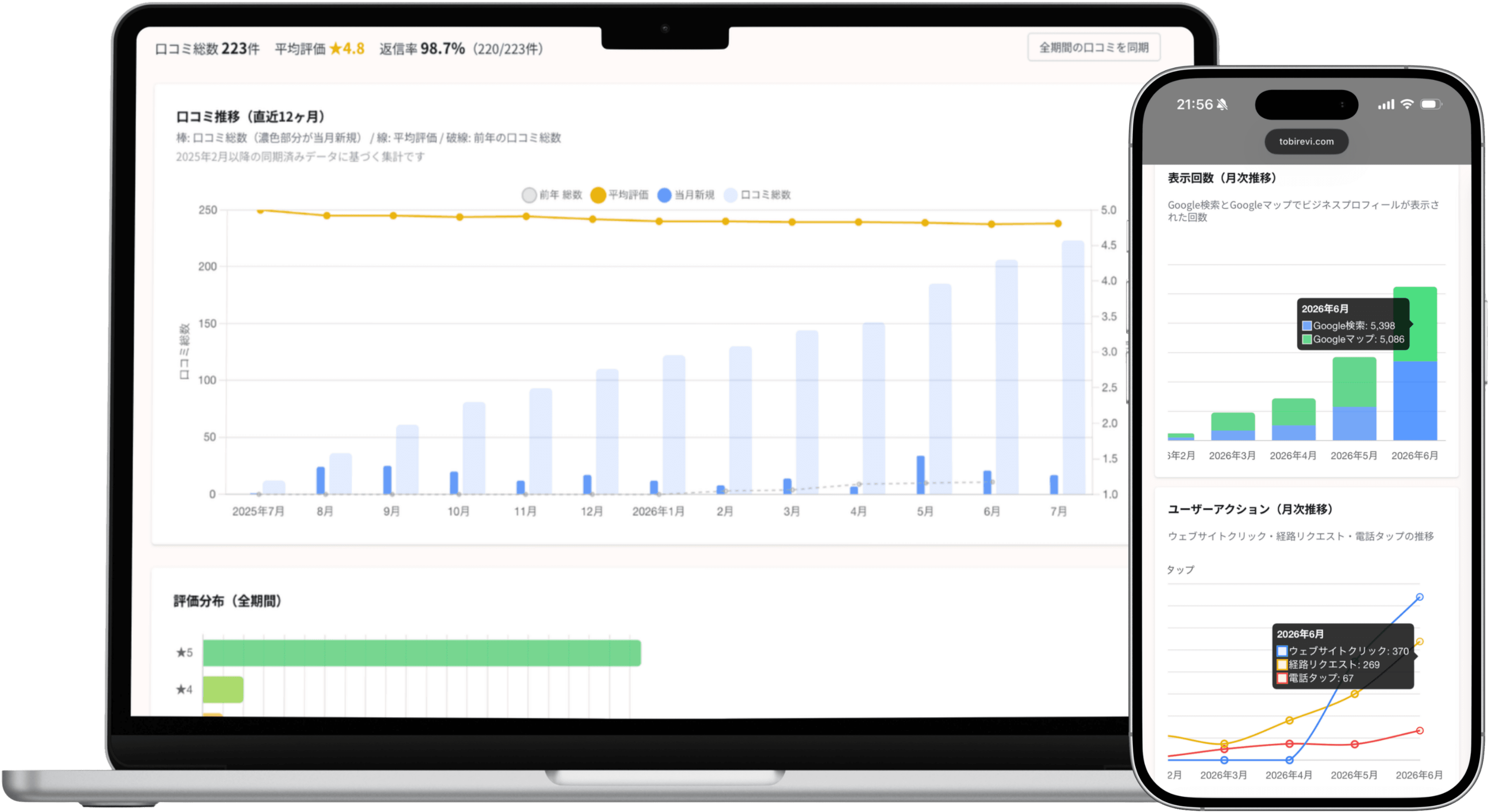 口コミ推移と表示回数、ユーザーアクションをパソコンとスマートフォンで確認できる分析画面